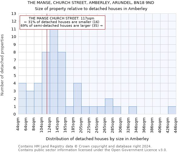 THE MANSE, CHURCH STREET, AMBERLEY, ARUNDEL, BN18 9ND: Size of property relative to detached houses in Amberley