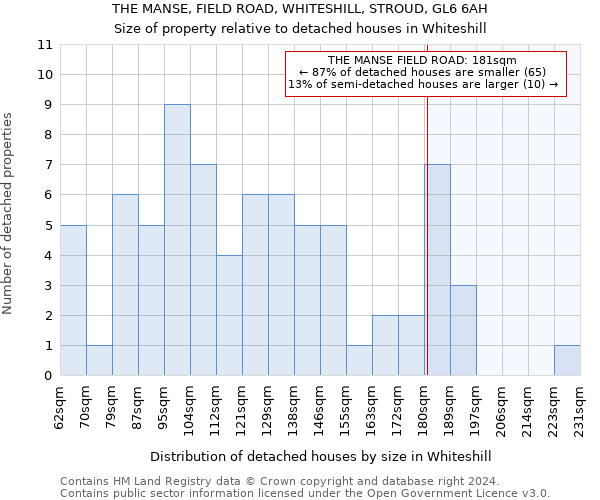 THE MANSE, FIELD ROAD, WHITESHILL, STROUD, GL6 6AH: Size of property relative to detached houses in Whiteshill
