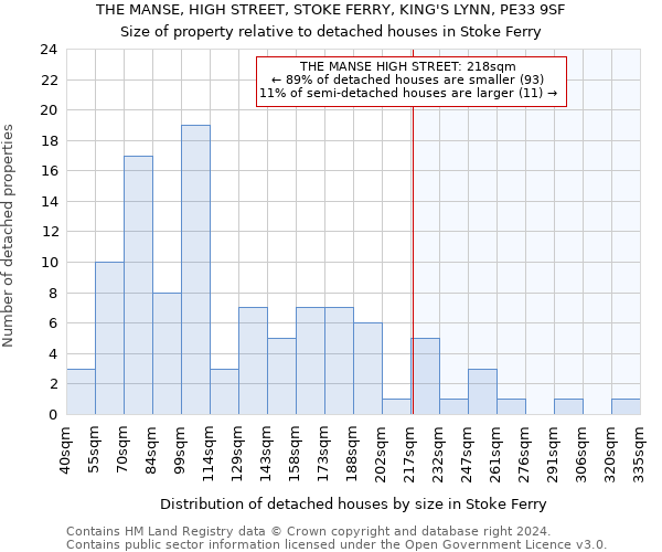 THE MANSE, HIGH STREET, STOKE FERRY, KING'S LYNN, PE33 9SF: Size of property relative to detached houses in Stoke Ferry