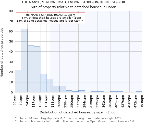 THE MANSE, STATION ROAD, ENDON, STOKE-ON-TRENT, ST9 9DR: Size of property relative to detached houses in Endon
