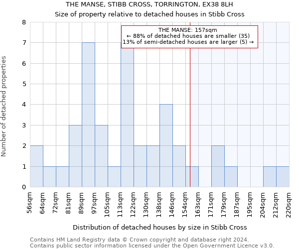 THE MANSE, STIBB CROSS, TORRINGTON, EX38 8LH: Size of property relative to detached houses in Stibb Cross