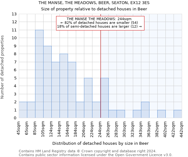 THE MANSE, THE MEADOWS, BEER, SEATON, EX12 3ES: Size of property relative to detached houses in Beer