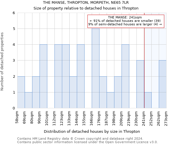 THE MANSE, THROPTON, MORPETH, NE65 7LR: Size of property relative to detached houses in Thropton