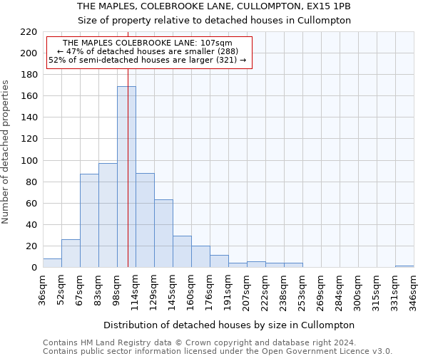 THE MAPLES, COLEBROOKE LANE, CULLOMPTON, EX15 1PB: Size of property relative to detached houses in Cullompton