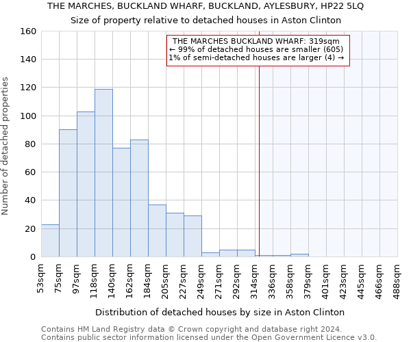 THE MARCHES, BUCKLAND WHARF, BUCKLAND, AYLESBURY, HP22 5LQ: Size of property relative to detached houses in Aston Clinton