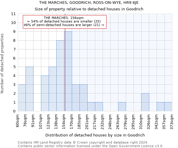 THE MARCHES, GOODRICH, ROSS-ON-WYE, HR9 6JE: Size of property relative to detached houses in Goodrich