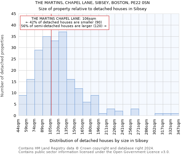 THE MARTINS, CHAPEL LANE, SIBSEY, BOSTON, PE22 0SN: Size of property relative to detached houses in Sibsey