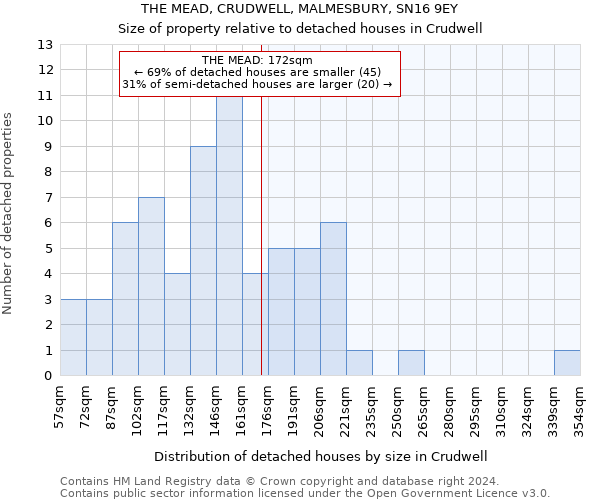 THE MEAD, CRUDWELL, MALMESBURY, SN16 9EY: Size of property relative to detached houses in Crudwell