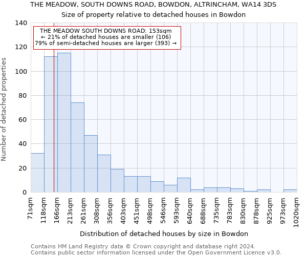 THE MEADOW, SOUTH DOWNS ROAD, BOWDON, ALTRINCHAM, WA14 3DS: Size of property relative to detached houses in Bowdon