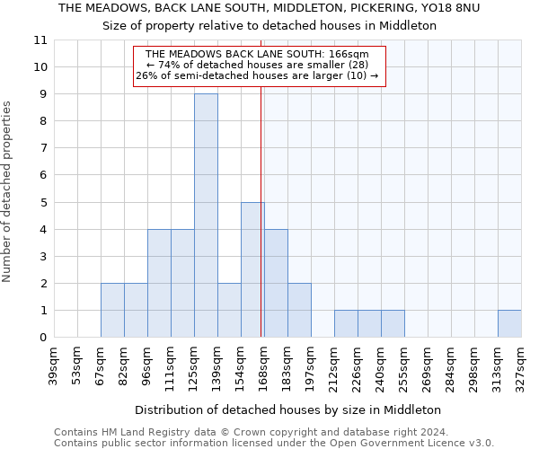 THE MEADOWS, BACK LANE SOUTH, MIDDLETON, PICKERING, YO18 8NU: Size of property relative to detached houses in Middleton