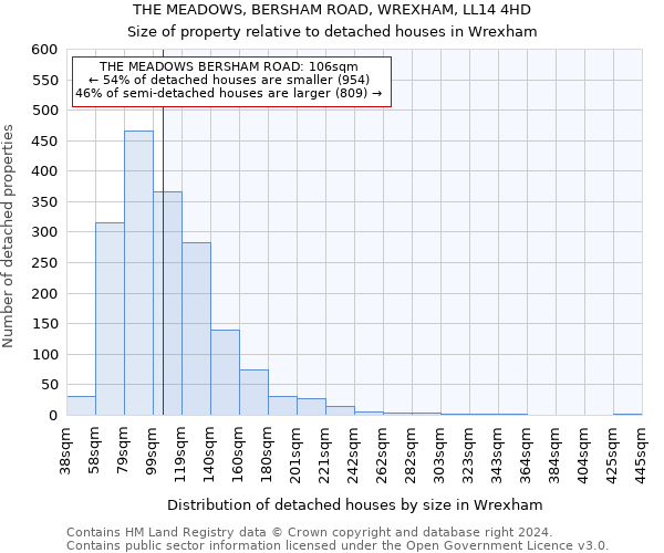 THE MEADOWS, BERSHAM ROAD, WREXHAM, LL14 4HD: Size of property relative to detached houses in Wrexham