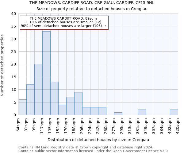 THE MEADOWS, CARDIFF ROAD, CREIGIAU, CARDIFF, CF15 9NL: Size of property relative to detached houses in Creigiau