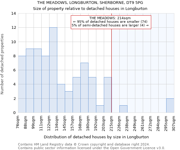 THE MEADOWS, LONGBURTON, SHERBORNE, DT9 5PG: Size of property relative to detached houses in Longburton
