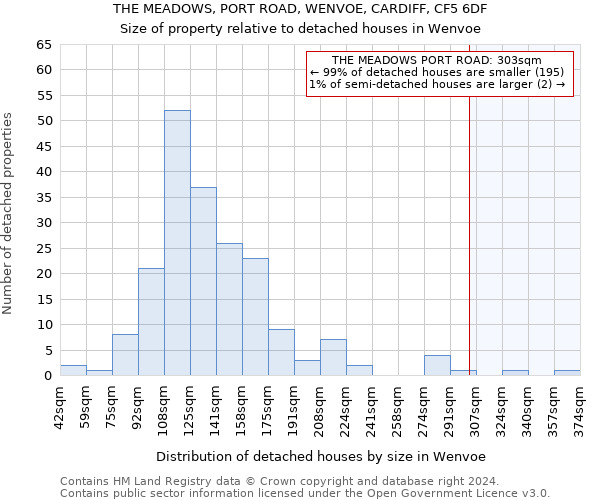 THE MEADOWS, PORT ROAD, WENVOE, CARDIFF, CF5 6DF: Size of property relative to detached houses in Wenvoe