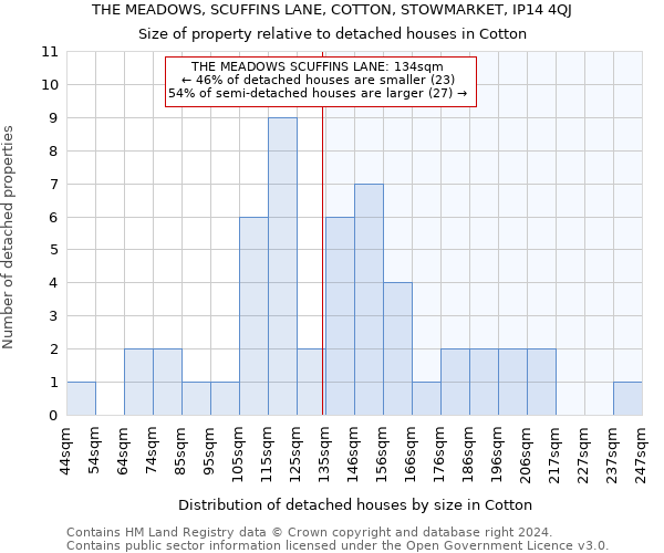 THE MEADOWS, SCUFFINS LANE, COTTON, STOWMARKET, IP14 4QJ: Size of property relative to detached houses in Cotton