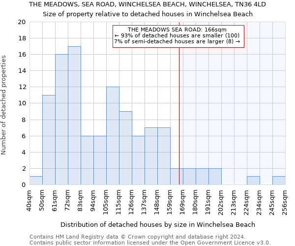 THE MEADOWS, SEA ROAD, WINCHELSEA BEACH, WINCHELSEA, TN36 4LD: Size of property relative to detached houses in Winchelsea Beach