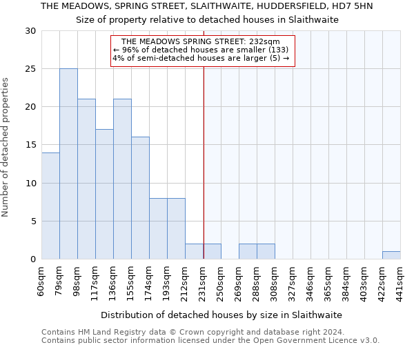 THE MEADOWS, SPRING STREET, SLAITHWAITE, HUDDERSFIELD, HD7 5HN: Size of property relative to detached houses in Slaithwaite