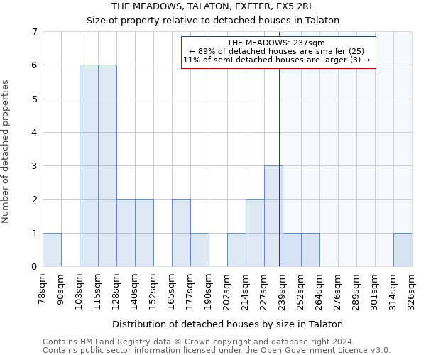 THE MEADOWS, TALATON, EXETER, EX5 2RL: Size of property relative to detached houses in Talaton