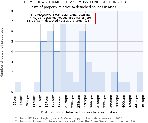 THE MEADOWS, TRUMFLEET LANE, MOSS, DONCASTER, DN6 0EB: Size of property relative to detached houses in Moss