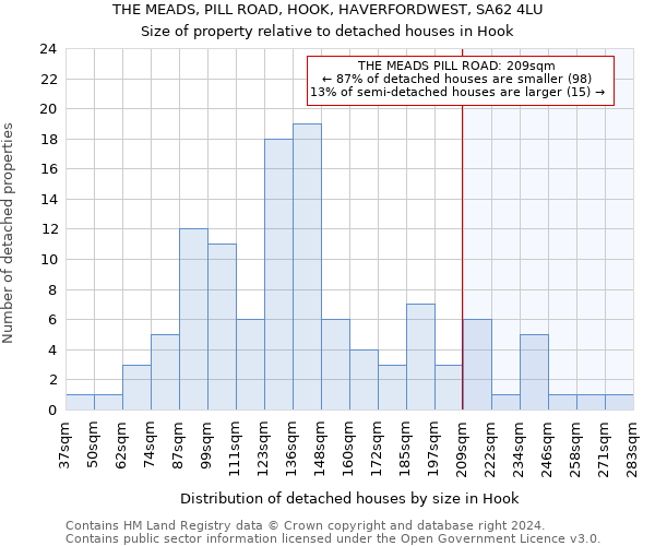 THE MEADS, PILL ROAD, HOOK, HAVERFORDWEST, SA62 4LU: Size of property relative to detached houses in Hook