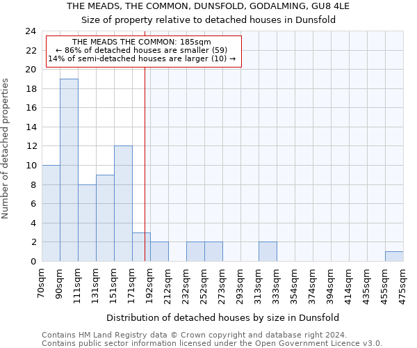 THE MEADS, THE COMMON, DUNSFOLD, GODALMING, GU8 4LE: Size of property relative to detached houses in Dunsfold