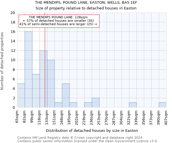 THE MENDIPS, POUND LANE, EASTON, WELLS, BA5 1EF: Size of property relative to detached houses in Easton