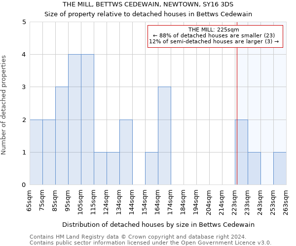 THE MILL, BETTWS CEDEWAIN, NEWTOWN, SY16 3DS: Size of property relative to detached houses in Bettws Cedewain