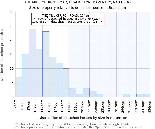 THE MILL, CHURCH ROAD, BRAUNSTON, DAVENTRY, NN11 7HQ: Size of property relative to detached houses in Braunston