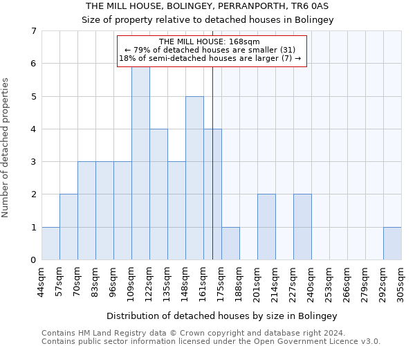 THE MILL HOUSE, BOLINGEY, PERRANPORTH, TR6 0AS: Size of property relative to detached houses in Bolingey