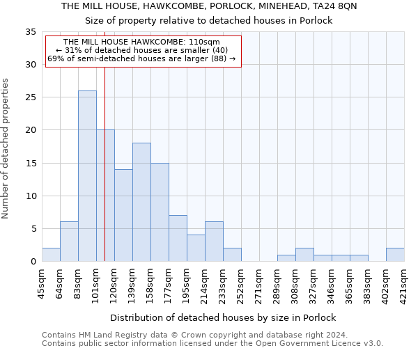 THE MILL HOUSE, HAWKCOMBE, PORLOCK, MINEHEAD, TA24 8QN: Size of property relative to detached houses in Porlock