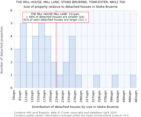 THE MILL HOUSE, MILL LANE, STOKE BRUERNE, TOWCESTER, NN12 7SH: Size of property relative to detached houses in Stoke Bruerne