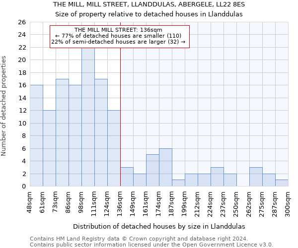 THE MILL, MILL STREET, LLANDDULAS, ABERGELE, LL22 8ES: Size of property relative to detached houses in Llanddulas