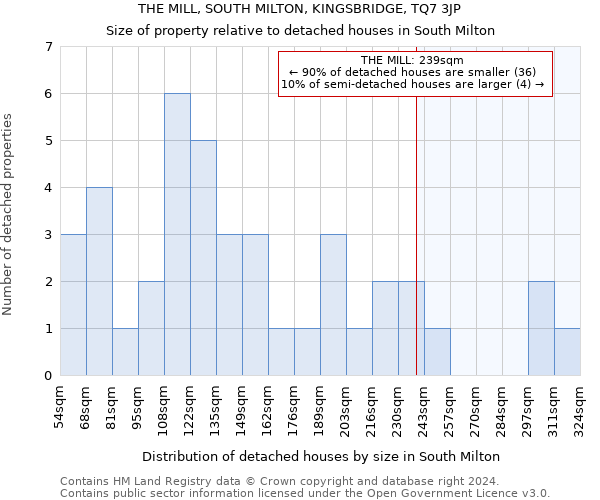 THE MILL, SOUTH MILTON, KINGSBRIDGE, TQ7 3JP: Size of property relative to detached houses in South Milton