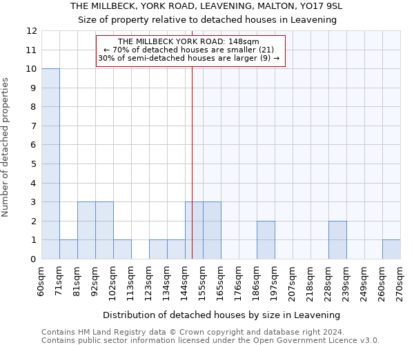 THE MILLBECK, YORK ROAD, LEAVENING, MALTON, YO17 9SL: Size of property relative to detached houses in Leavening