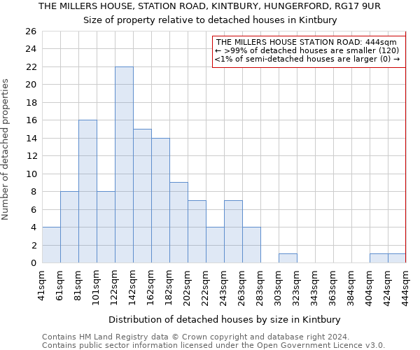 THE MILLERS HOUSE, STATION ROAD, KINTBURY, HUNGERFORD, RG17 9UR: Size of property relative to detached houses in Kintbury