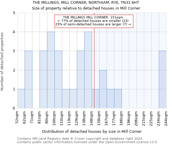 THE MILLINGS, MILL CORNER, NORTHIAM, RYE, TN31 6HT: Size of property relative to detached houses in Mill Corner