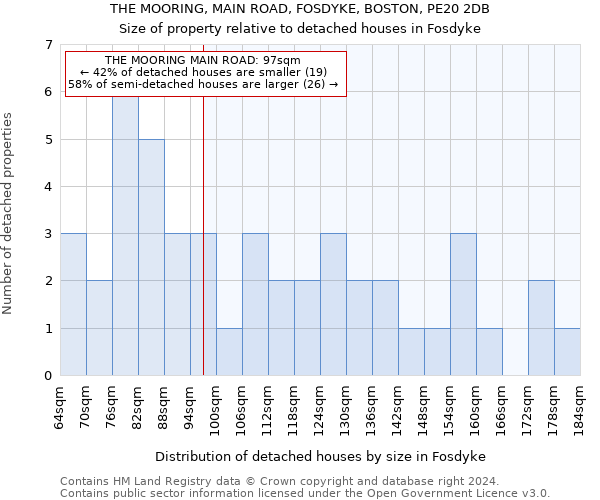 THE MOORING, MAIN ROAD, FOSDYKE, BOSTON, PE20 2DB: Size of property relative to detached houses in Fosdyke