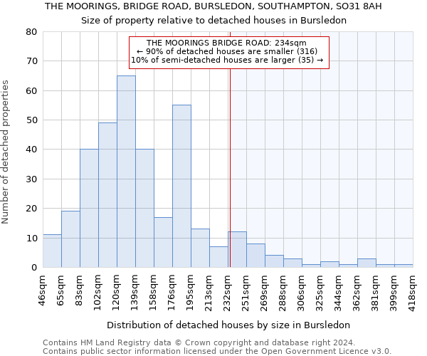 THE MOORINGS, BRIDGE ROAD, BURSLEDON, SOUTHAMPTON, SO31 8AH: Size of property relative to detached houses in Bursledon