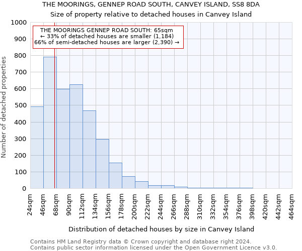THE MOORINGS, GENNEP ROAD SOUTH, CANVEY ISLAND, SS8 8DA: Size of property relative to detached houses in Canvey Island