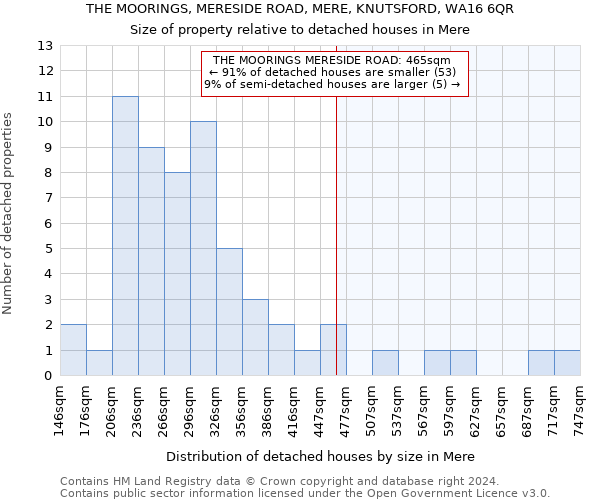THE MOORINGS, MERESIDE ROAD, MERE, KNUTSFORD, WA16 6QR: Size of property relative to detached houses in Mere