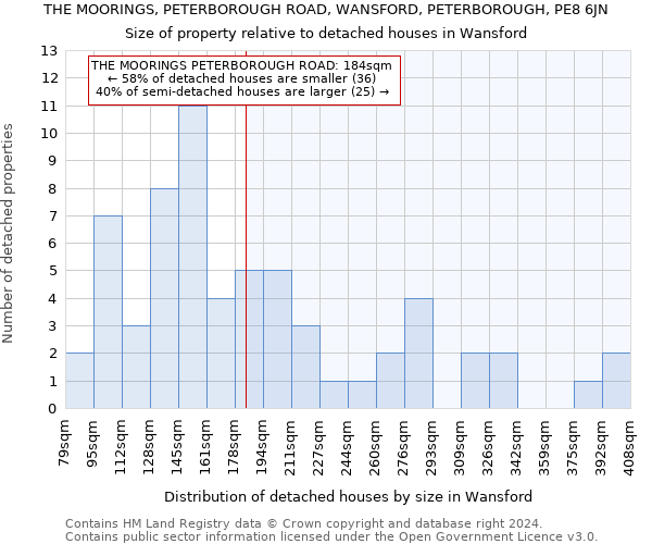 THE MOORINGS, PETERBOROUGH ROAD, WANSFORD, PETERBOROUGH, PE8 6JN: Size of property relative to detached houses in Wansford