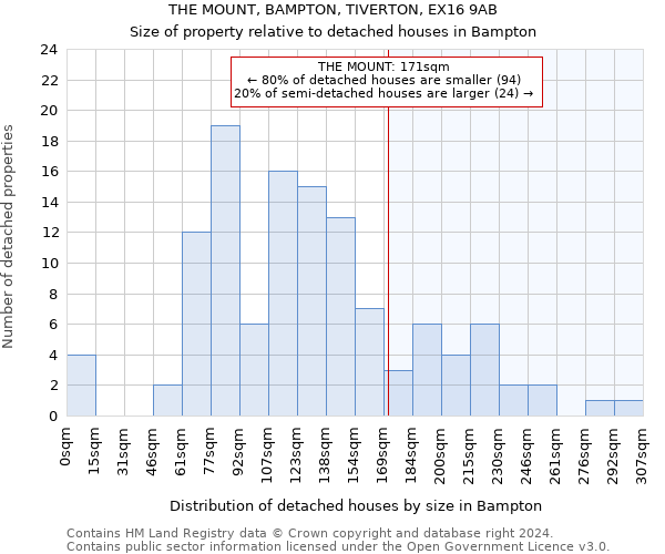 THE MOUNT, BAMPTON, TIVERTON, EX16 9AB: Size of property relative to detached houses in Bampton
