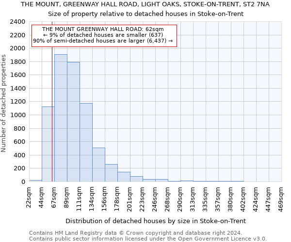 THE MOUNT, GREENWAY HALL ROAD, LIGHT OAKS, STOKE-ON-TRENT, ST2 7NA: Size of property relative to detached houses in Stoke-on-Trent
