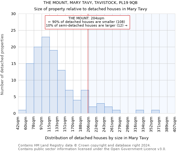 THE MOUNT, MARY TAVY, TAVISTOCK, PL19 9QB: Size of property relative to detached houses in Mary Tavy
