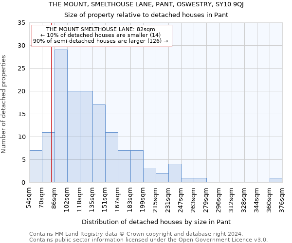 THE MOUNT, SMELTHOUSE LANE, PANT, OSWESTRY, SY10 9QJ: Size of property relative to detached houses in Pant