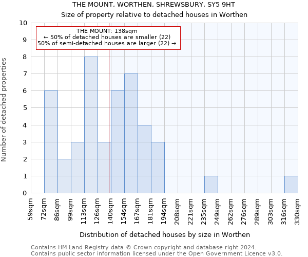 THE MOUNT, WORTHEN, SHREWSBURY, SY5 9HT: Size of property relative to detached houses in Worthen