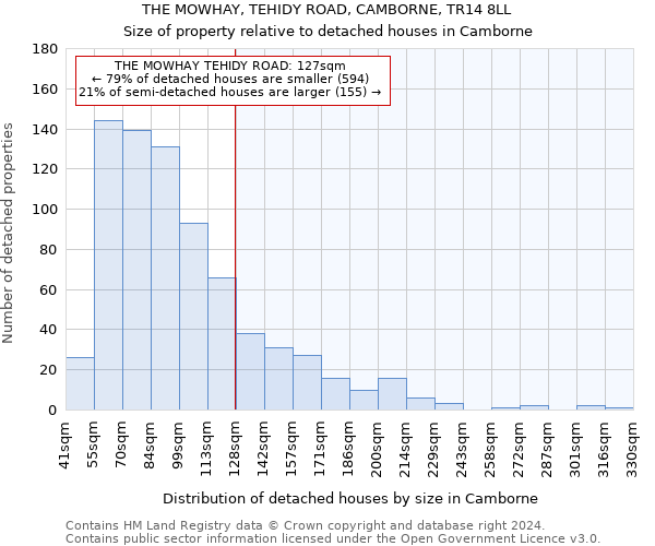 THE MOWHAY, TEHIDY ROAD, CAMBORNE, TR14 8LL: Size of property relative to detached houses in Camborne