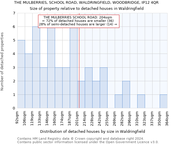 THE MULBERRIES, SCHOOL ROAD, WALDRINGFIELD, WOODBRIDGE, IP12 4QR: Size of property relative to detached houses in Waldringfield
