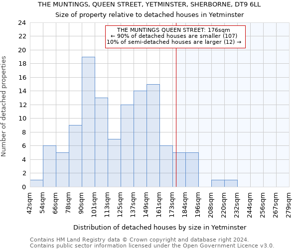 THE MUNTINGS, QUEEN STREET, YETMINSTER, SHERBORNE, DT9 6LL: Size of property relative to detached houses in Yetminster