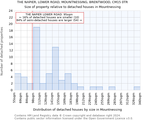 THE NAPIER, LOWER ROAD, MOUNTNESSING, BRENTWOOD, CM15 0TR: Size of property relative to detached houses in Mountnessing